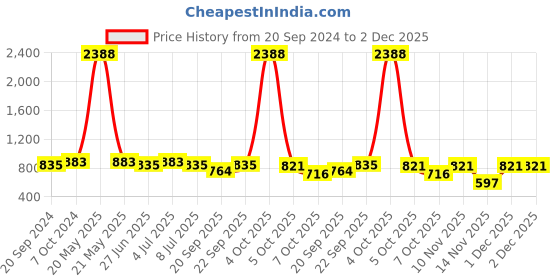 myntra.com VOLO Set of 12 Luxury Super Shine Vibrant Shades Nail Polish-9ml Each-Combo No-303 volo Price History Graph from 20 Sep 2024 to 2 Dec 2025