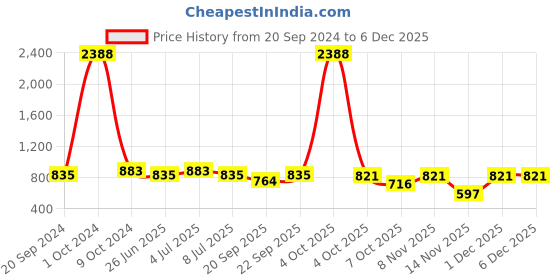 myntra.com VOLO Set of 12 Luxury Super Shine Vibrant Shades Nail Polish-9ml Each-Combo No-305 volo Price History Graph from 20 Sep 2024 to 5 Dec 2025