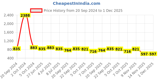 myntra.com VOLO Set of 12 Luxury Super Shine Vibrant Shades Nail Polish-9ml Each-Combo No-310 volo Price History Graph from 20 Sep 2024 to 30 Nov 2025