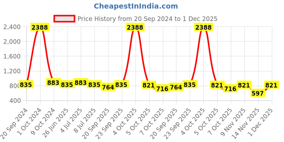myntra.com VOLO Set Of 12 Luxury Super Shine Vibrant Shades Nail Polish-9ml Each-Combo No-339 volo Price History Graph from 20 Sep 2024 to 1 Dec 2025