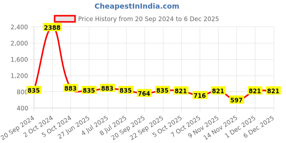 myntra.com VOLO Set of 12 Luxury Super Shine Vibrant Shades Nail Polish-9ml Each-Combo No-93 volo Price History Graph from 20 Sep 2024 to 4 Dec 2025