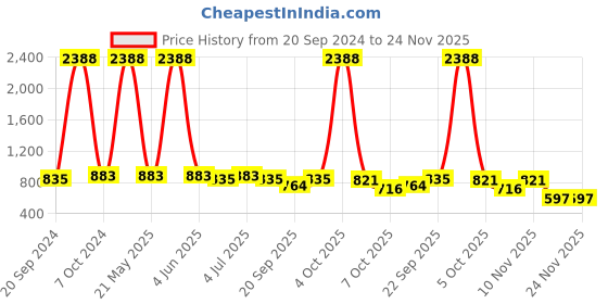 myntra.com VOLO Set of 12 Luxury Super Shine Vibrant Shades Nail Polish -9ml Each-Combo No-99 volo Price History Graph from 20 Sep 2024 to 24 Nov 2025