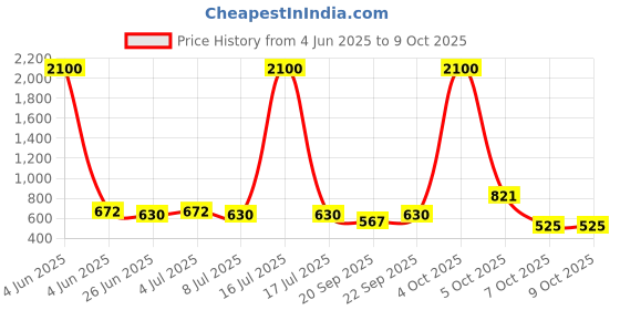 myntra.com VOLO Set Of 12 Velvet Matte Nail Polish - 8 ml Each volo Price History Graph from 4 Jun 2025 to 9 Oct 2025