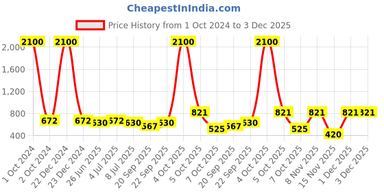 myntra.com VOLO Set Of 12 Velvet Matte Nail Polish-8 ml Each volo Price History Graph from 1 Oct 2024 to 3 Dec 2025