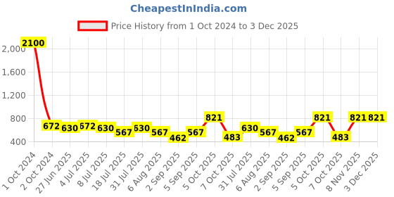 myntra.com VOLO Set Of 12 Velvet Matte Nail Polish-8 ml Each volo Price History Graph from 1 Oct 2024 to 2 Dec 2025