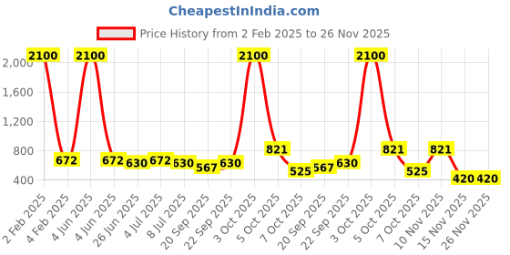 myntra.com VOLO Set Of 12 Velvet Matte Nail Polish - 8 ml Each volo Price History Graph from 2 Feb 2025 to 25 Nov 2025