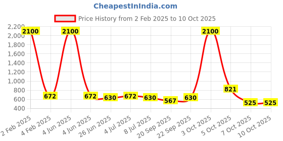 myntra.com VOLO Set Of 12 Velvet Matte Nail Polish-8 ml Each volo Price History Graph from 2 Feb 2025 to 10 Oct 2025