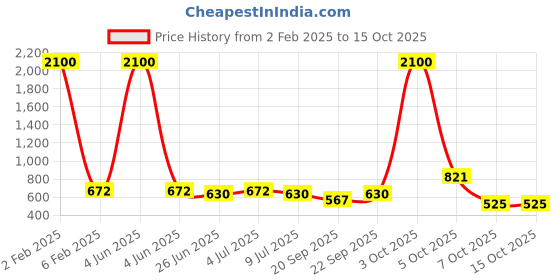 myntra.com VOLO Set Of 12 Velvet Matte Nail Polish - 8 ml Each volo Price History Graph from 2 Feb 2025 to 14 Oct 2025