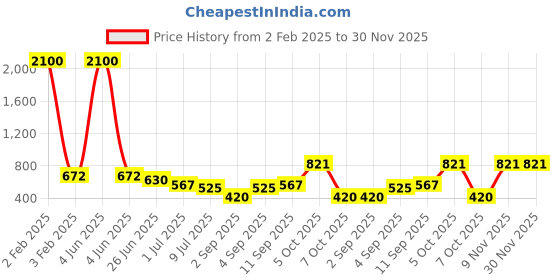 myntra.com VOLO Set Of 12 Velvet Matte Nail Polish - 8 ml Each volo Price History Graph from 2 Feb 2025 to 30 Nov 2025