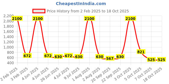 myntra.com VOLO Set Of 12 Velvet Matte Nail Polish - 8 ml Each volo Price History Graph from 2 Feb 2025 to 18 Oct 2025