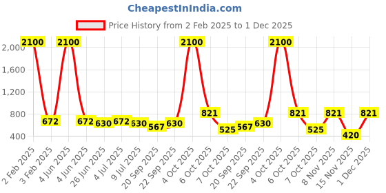 myntra.com VOLO Set Of 12 Velvet Matte Nail Polish - 8 ml Each volo Price History Graph from 2 Feb 2025 to 1 Dec 2025