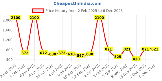 myntra.com VOLO Set of 12 Velvet Matte Nail Polish - 8 ml Each volo Price History Graph from 2 Feb 2025 to 4 Dec 2025