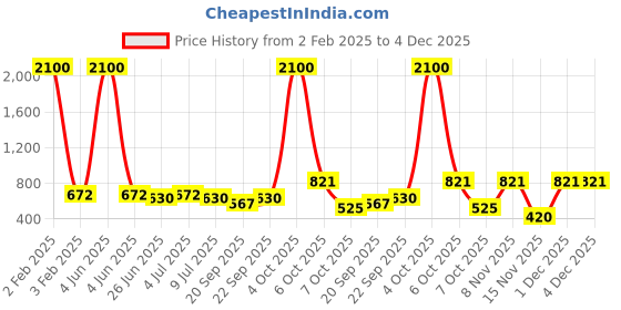 myntra.com VOLO Set of 12 Velvet Matte Nail Polish - 8 ml Each volo Price History Graph from 2 Feb 2025 to 3 Dec 2025