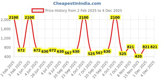 myntra.com VOLO Set Of 12 Velvet Matte Nail Polish - 8 ml Each volo Price History Graph from 2 Feb 2025 to 4 Dec 2025