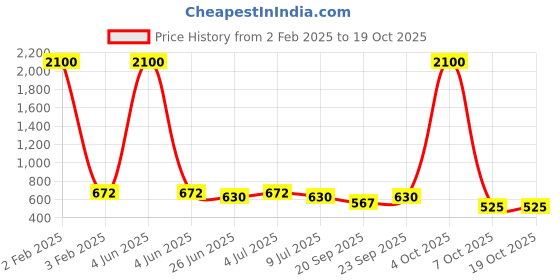 myntra.com VOLO Set Of 12 Velvet Matte Nail Polish - 8 ml Each volo Price History Graph from 2 Feb 2025 to 17 Oct 2025