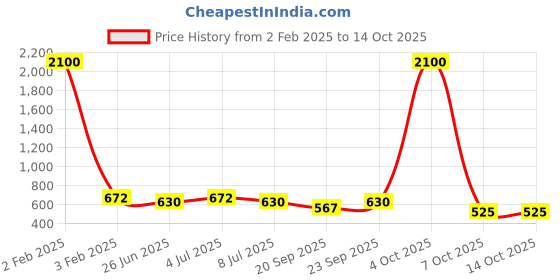 myntra.com VOLO Set Of 12 Velvet Matte Nail Polish- 8 ml Each volo Price History Graph from 2 Feb 2025 to 14 Oct 2025