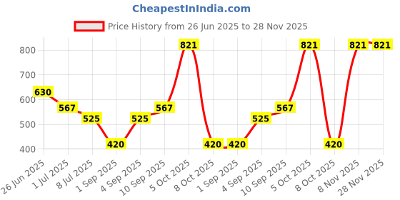myntra.com VOLO Set Of 12 Velvet Matte Nail Polish-8 ml Each volo Price History Graph from 26 Jun 2025 to 28 Nov 2025