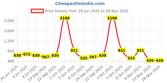 myntra.com VOLO Set Of 12 Velvet Matte Nail Polish - 8 ml Each volo Price History Graph from 26 Jun 2025 to 28 Nov 2025