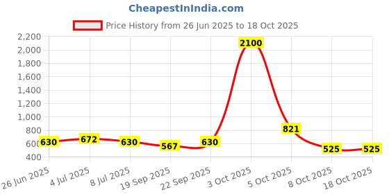 myntra.com VOLO Set Of 12 Velvet Matte Nail Polish - 8 ml Each volo Price History Graph from 26 Jun 2025 to 18 Oct 2025