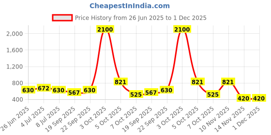 myntra.com VOLO Set Of 12 Velvet Matte Nail Polish - 8 ml Each volo Price History Graph from 26 Jun 2025 to 1 Dec 2025