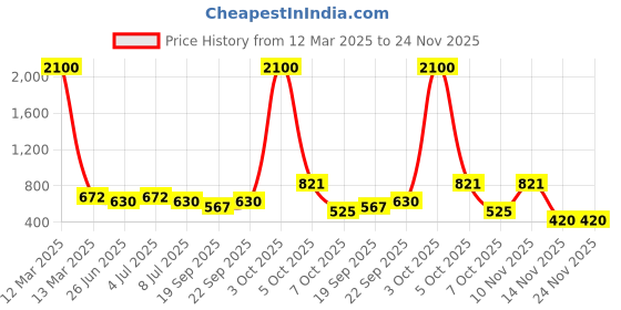 myntra.com VOLO Set Of 12 Velvet Matte Nail Polish - 8 ml Each volo Price History Graph from 12 Mar 2025 to 24 Nov 2025