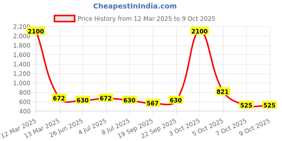 myntra.com VOLO Set Of 12 Velvet Matte Nail Polish - 8 ml Each volo Price History Graph from 12 Mar 2025 to 9 Oct 2025