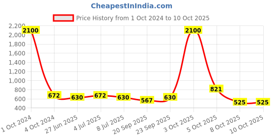 myntra.com VOLO Set Of 12 Velvet Matte Nail Polish - 8 ml Each volo Price History Graph from 1 Oct 2024 to 10 Oct 2025