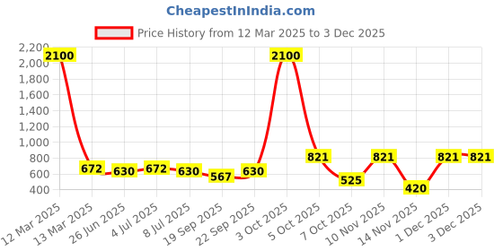 myntra.com VOLO Set of 12 Velvet Matte Nail Polish - 8 ml Each volo Price History Graph from 12 Mar 2025 to 1 Dec 2025