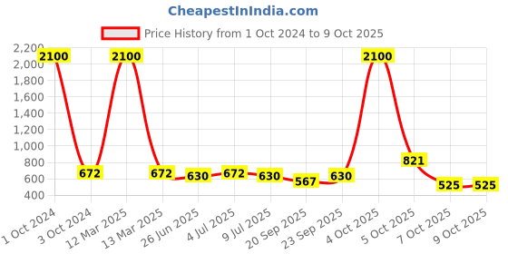 myntra.com VOLO Set Of 12 Velvet Matte Nail Polish- 8 ml Each- 2- 6- 8- 9 volo Price History Graph from 1 Oct 2024 to 8 Oct 2025