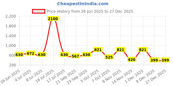myntra.com VOLO Set Of 12 Velvet Matte Nail Polish - 8 ml Each - Coral-Light Wine-Sand Nude volo Price History Graph from 26 Jun 2025 to 27 Dec 2025
