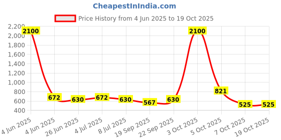 myntra.com VOLO Set Of 12 Velvet Matte Nail Polish- 8 ml Each- Coral- Tomato Red- Neon Orange volo Price History Graph from 4 Jun 2025 to 18 Oct 2025