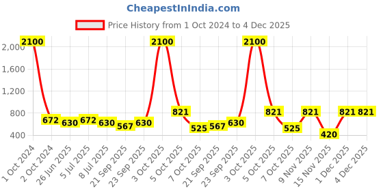 myntra.com VOLO Set Of 12 Velvet Matte Nail Polish - 8 ml Each -Coral-Wine-Red-Neon-Green-Olive-Blue volo Price History Graph from 1 Oct 2024 to 4 Dec 2025