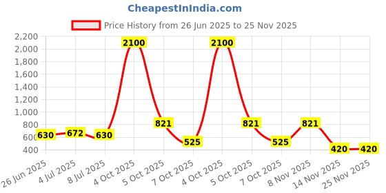 myntra.com VOLO Set Of 12 Velvet Matte Nail Polish - 8 ml Each - Dark Wine - Coral - Light Wine volo Price History Graph from 26 Jun 2025 to 24 Nov 2025