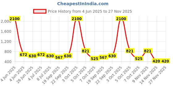 myntra.com VOLO Set Of 12 Velvet Matte Nail Polish - 8 ml Each - Dark Wine-Magenta-Sand Nude volo Price History Graph from 4 Jun 2025 to 27 Nov 2025