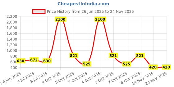 myntra.com VOLO Set Of 12 Velvet Matte Nail Polish - 8 ml Each - Magenta - Coral - Light Wine - Dark volo Price History Graph from 26 Jun 2025 to 24 Nov 2025