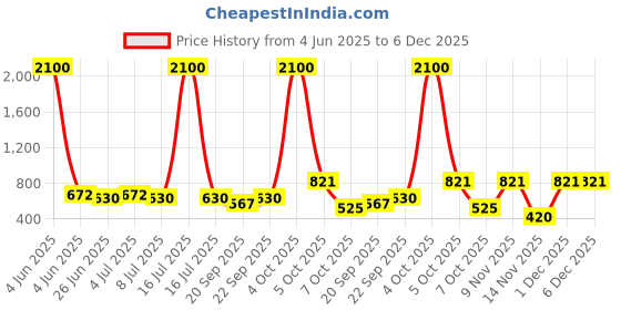 myntra.com VOLO Set Of 12 Velvet Matte Nail Polish - 8 ml Each -Magenta-Red-Neon-Navy Blue-Olive-Pink volo Price History Graph from 4 Jun 2025 to 5 Dec 2025