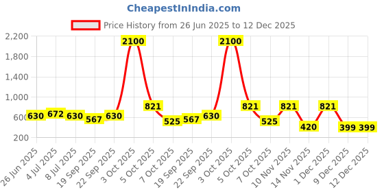 myntra.com VOLO Set Of 12 Velvet Matte Nail Polish - 8 ml Each -Purple-Peach-Nude-Red-Magenta-Wine volo Price History Graph from 26 Jun 2025 to 12 Dec 2025