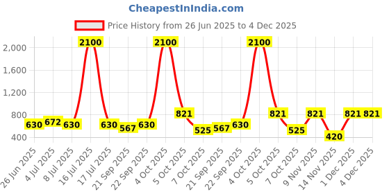 myntra.com VOLO Set Of 12 Velvet Matte Nail Polish - 8 ml Each Shade Coral- Sand Nude - Metallic Dark volo Price History Graph from 26 Jun 2025 to 4 Dec 2025