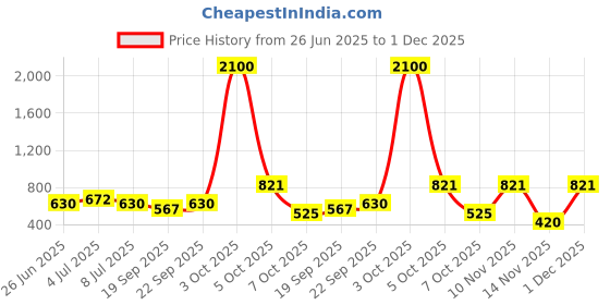 myntra.com VOLO Set Of 12 Velvet Matte Nail Polish - 8 ml Each Shade - 
Dark Wine - Light Wine volo Price History Graph from 26 Jun 2025 to 1 Dec 2025
