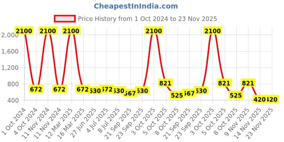 myntra.com VOLO Set Of 12 Velvet Matte Nail Polish - 8 ml Each Shade Dark Wine - Sand Nude volo Price History Graph from 1 Oct 2024 to 23 Nov 2025