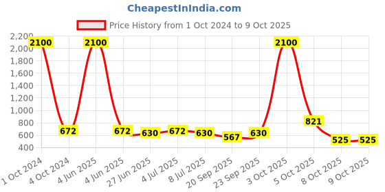 myntra.com VOLO Set Of 12 Velvet Matte Nail Polish - 8 ml Each Shade Magenta - Coral - Tomato Red volo Price History Graph from 1 Oct 2024 to 8 Oct 2025