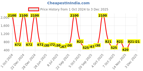 myntra.com VOLO Set Of 12 Velvet Matte Nail Polish - 8 ml Each Shade Magenta - Light Wine - Sand Nude volo Price History Graph from 1 Oct 2024 to 3 Dec 2025