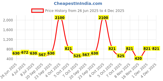 myntra.com VOLO Set Of 12 Velvet Matte Nail Polish - 8 ml Each -Wine-Magenta-Red-Purple-Neon-Olive volo Price History Graph from 26 Jun 2025 to 3 Dec 2025