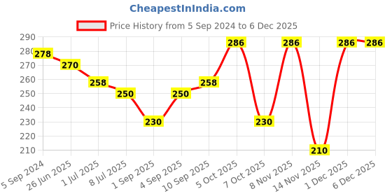 myntra.com VOLO Set Of 2 Creme Matte Lipstick-17.5 g Each-641-Magenta 645-Pink volo Price History Graph from 5 Sep 2024 to 5 Dec 2025