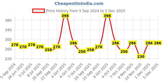 myntra.com VOLO Set Of 2 Creme Matte Lipstick - 3.5 g Each - 637 - Peach 639 - Orange volo Price History Graph from 5 Sep 2024 to 5 Dec 2025