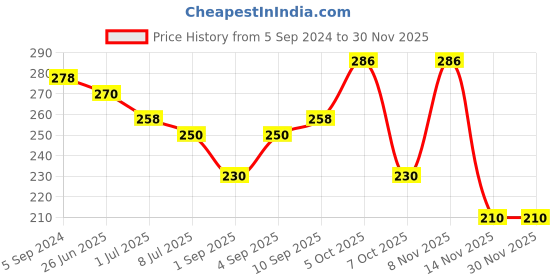 myntra.com VOLO Set Of 2 Creme Matte Lipstick - 3.5 g Each - 639 - Maroon 642 - Orange volo Price History Graph from 5 Sep 2024 to 28 Nov 2025