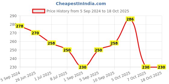 myntra.com VOLO Set Of 2 Creme Matte Lipstick - 3.5 g Each - 639 - Red 647 - Wine volo Price History Graph from 5 Sep 2024 to 18 Oct 2025