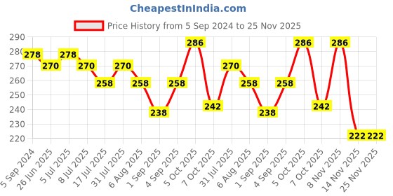 myntra.com VOLO Set Of 2 Creme Matte Lipstick-3.5 g Each-640-Tomato Red 642-Maroon volo Price History Graph from 5 Sep 2024 to 25 Nov 2025