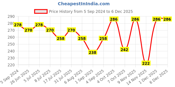 myntra.com VOLO Set Of 2 Creme Matte Lipstick-3.5 g Each-642-Maroon 649-Orange volo Price History Graph from 5 Sep 2024 to 4 Dec 2025