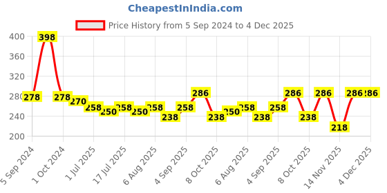 myntra.com VOLO Set Of 2 Creme Matte Lipstick - 3.5 g Each - Dark Peach-Rose Pink volo Price History Graph from 5 Sep 2024 to 4 Dec 2025